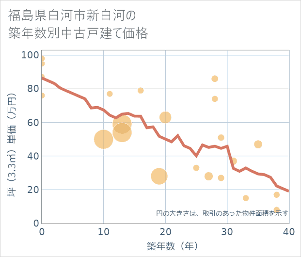福島県白河市新白河の築年数別の中古戸建て坪単価