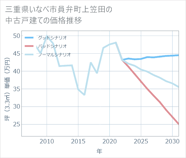 三重県いなべ市員弁町上笠田の中古戸建て価格推移