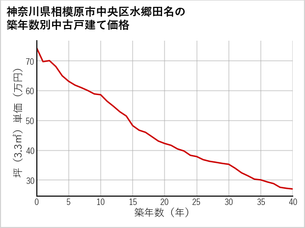 神奈川県相模原市中央区水郷田名の築年数別の中古戸建て坪単価