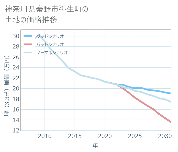 神奈川県秦野市弥生町の土地価格推移