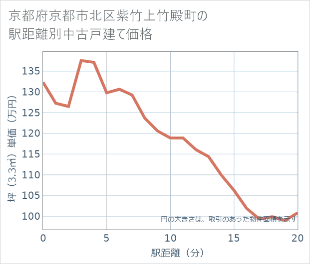 京都府京都市北区紫竹上竹殿町の徒歩距離別の中古戸建て坪単価