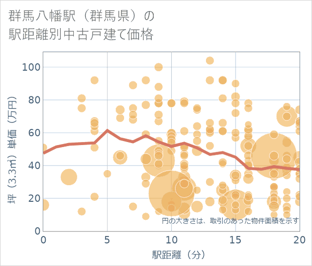 群馬八幡駅(群馬県)の徒歩距離別の中古戸建て坪単価