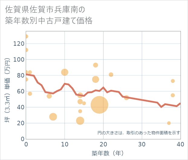 佐賀県佐賀市兵庫南の築年数別の中古戸建て坪単価