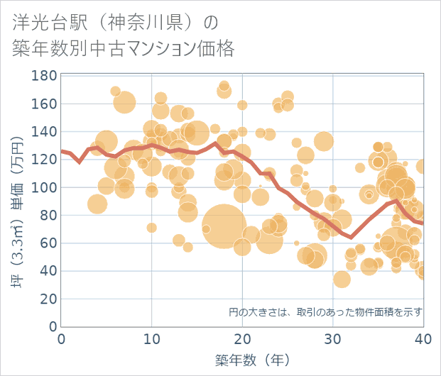 洋光台駅(神奈川県)の築年数別の中古マンション坪単価