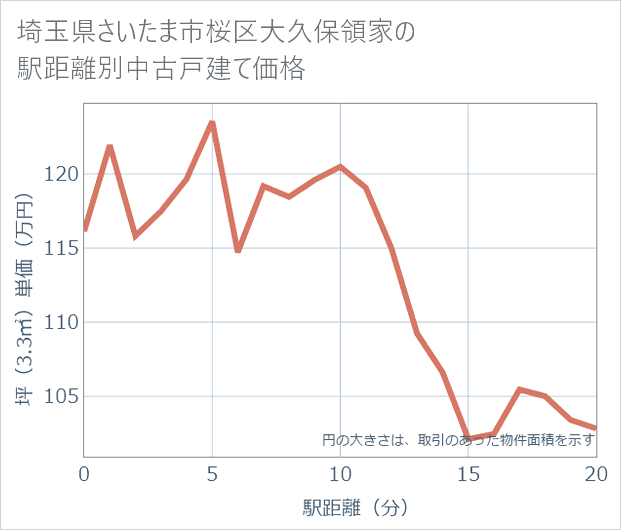 埼玉県さいたま市桜区大久保領家の徒歩距離別の中古戸建て坪単価