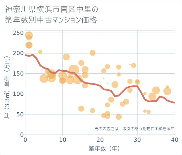 神奈川県横浜市南区中里の築年数別の中古マンション坪単価