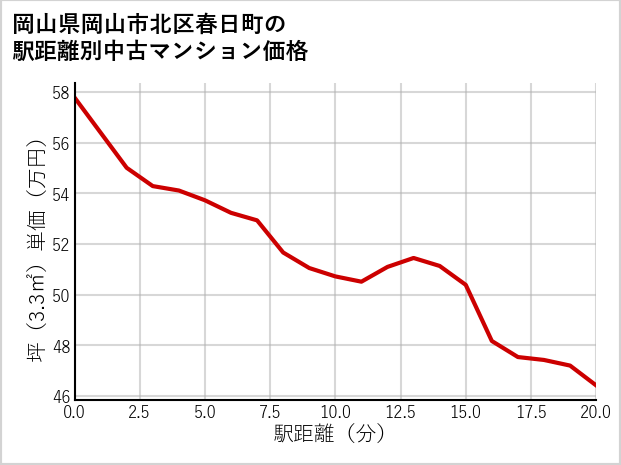 岡山県岡山市北区春日町の徒歩距離別の中古マンション坪単価