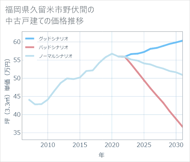 福岡県久留米市野伏間の中古戸建て価格推移