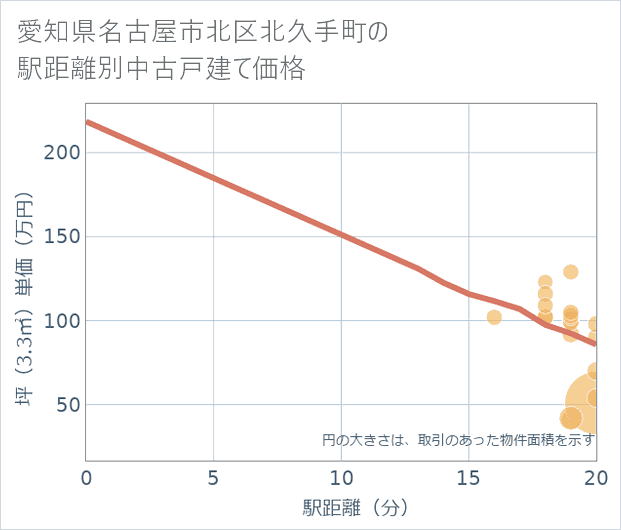 愛知県名古屋市北区北久手町の徒歩距離別の中古戸建て坪単価