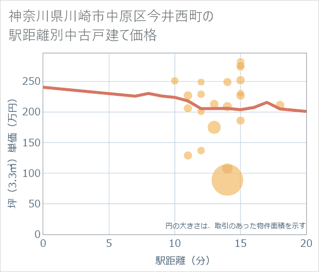 神奈川県川崎市中原区今井西町の徒歩距離別の中古戸建て坪単価