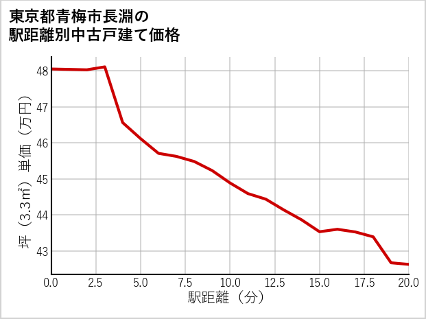 東京都青梅市長淵の徒歩距離別の中古戸建て坪単価