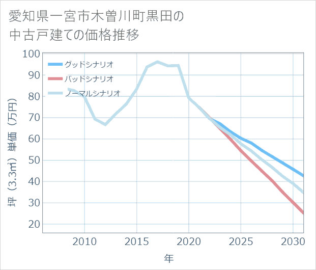 愛知県一宮市木曽川町黒田の中古戸建て価格推移