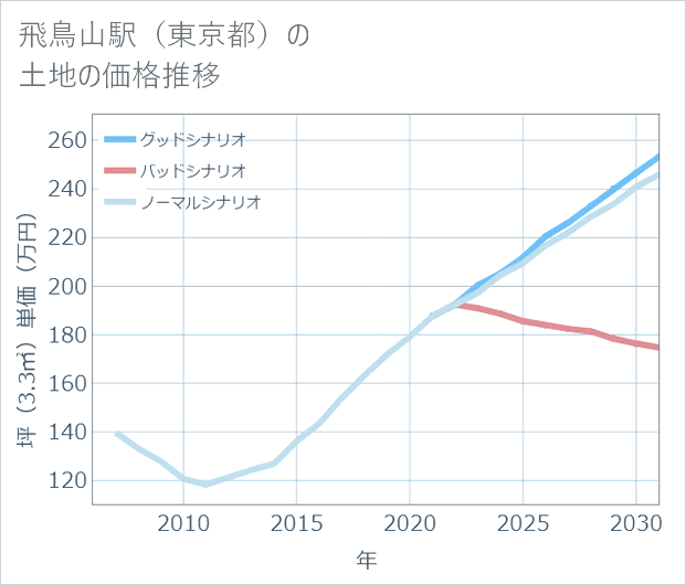 飛鳥山駅(東京都)の土地価格推移
