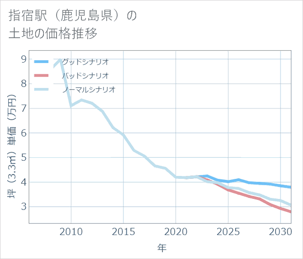 指宿駅(鹿児島県)の土地価格推移