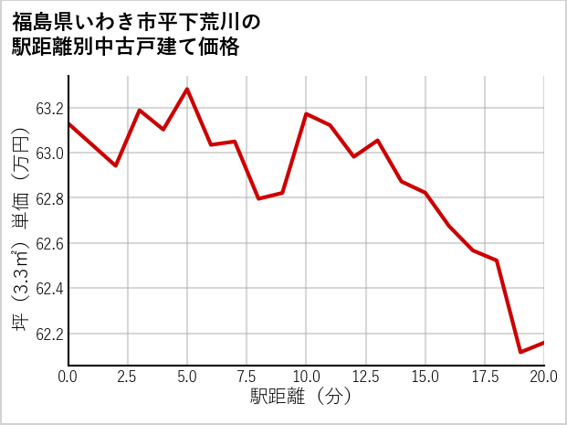 福島県いわき市平下荒川の徒歩距離別の中古戸建て坪単価