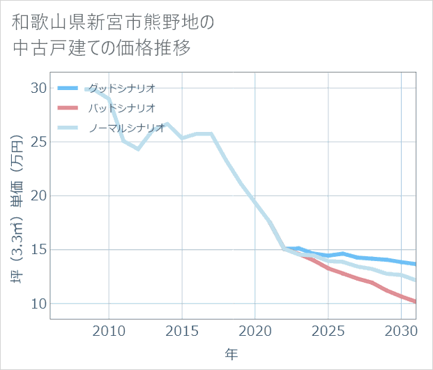 和歌山県新宮市熊野地の中古戸建て価格推移