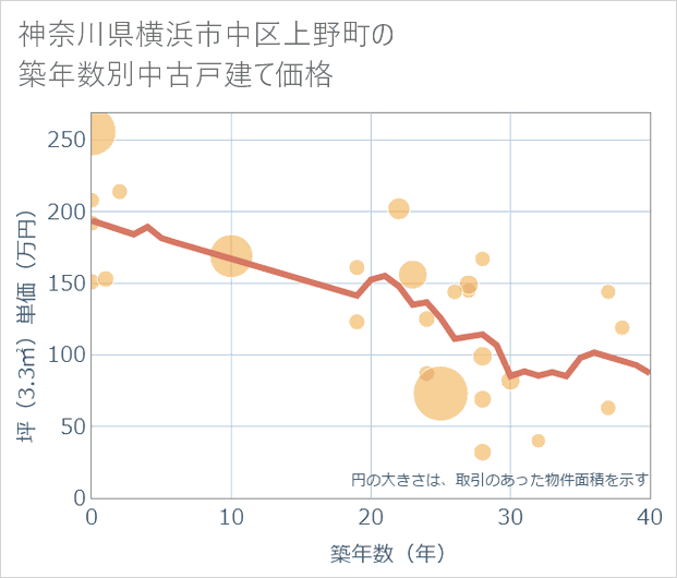 神奈川県横浜市中区上野町の築年数別の中古戸建て坪単価