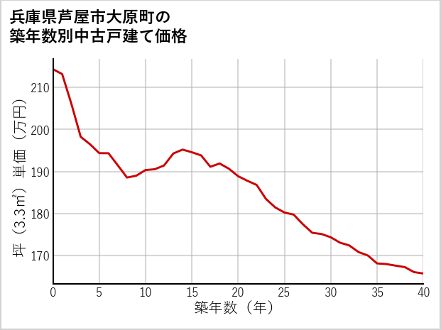 兵庫県芦屋市大原町の築年数別の中古戸建て坪単価