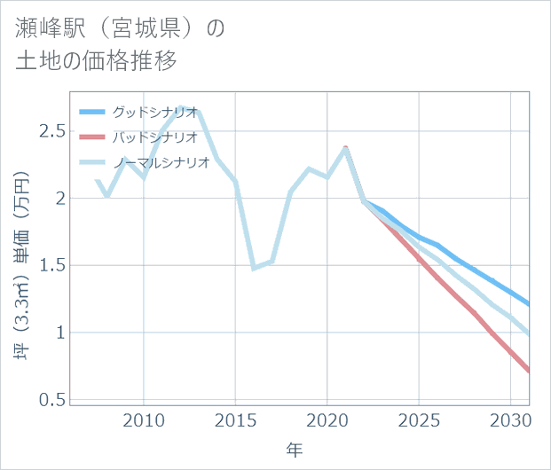 瀬峰駅(宮城県)の土地価格推移