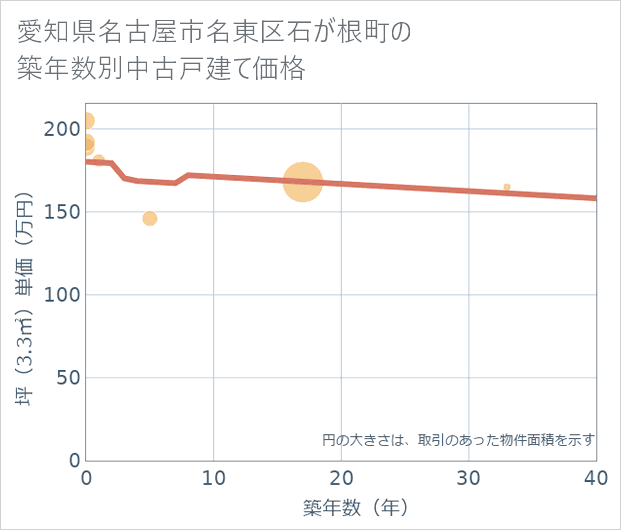 愛知県名古屋市名東区石が根町の築年数別の中古戸建て坪単価