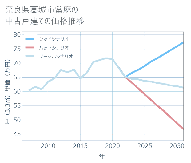 奈良県葛城市當麻の中古戸建て価格推移