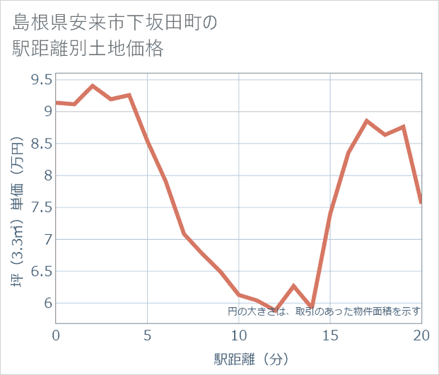 島根県安来市下坂田町の徒歩距離別の土地坪単価