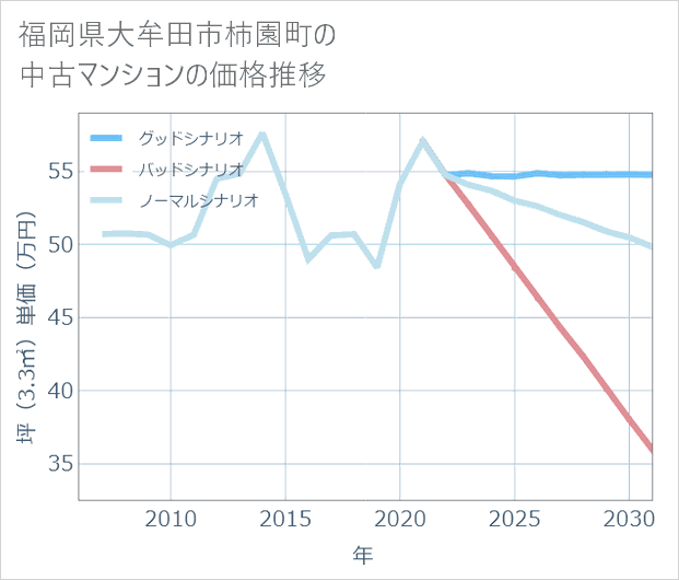 福岡県大牟田市柿園町の中古マンション価格推移
