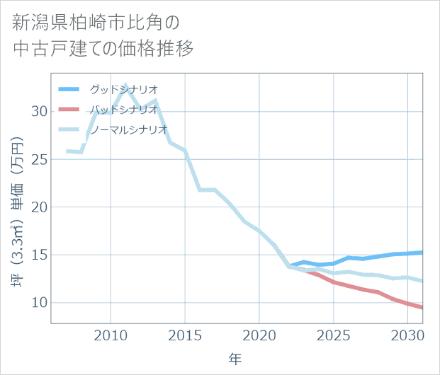新潟県柏崎市比角の中古戸建て価格推移
