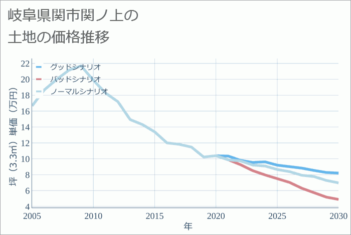 岐阜県関市関ノ上の土地価格推移