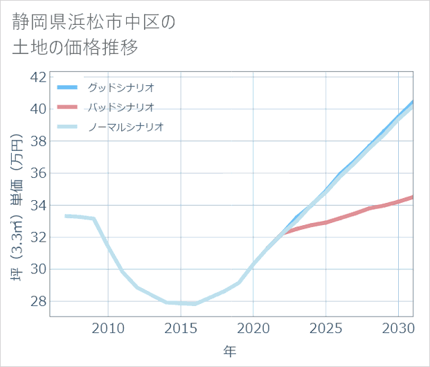 静岡県浜松市中区の土地価格推移