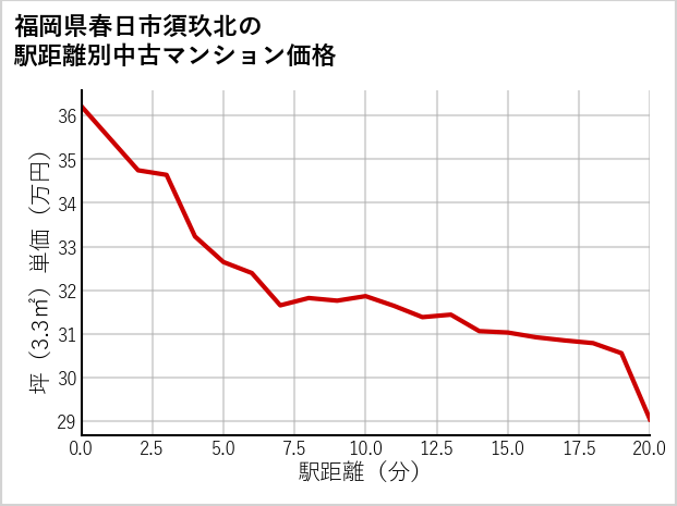 福岡県春日市須玖北の徒歩距離別の中古マンション坪単価