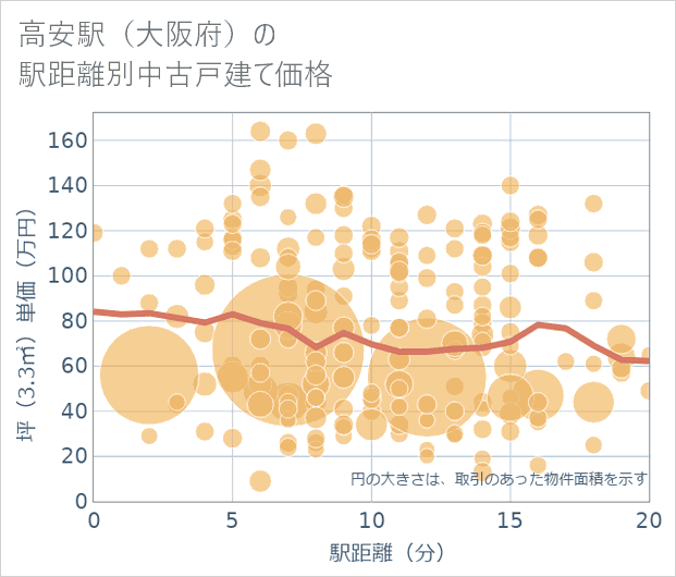 高安駅(大阪府)の徒歩距離別の中古戸建て坪単価