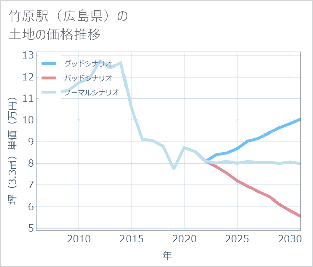 竹原駅(広島県)の土地価格推移