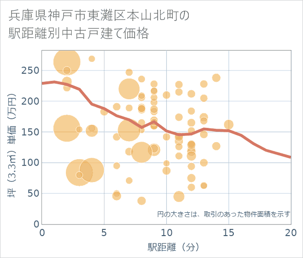 兵庫県神戸市東灘区本山北町の徒歩距離別の中古戸建て坪単価