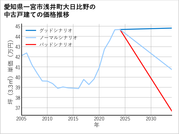 愛知県一宮市浅井町大日比野の中古戸建て価格推移