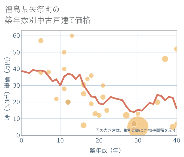 福島県矢祭町の築年数別の中古戸建て坪単価