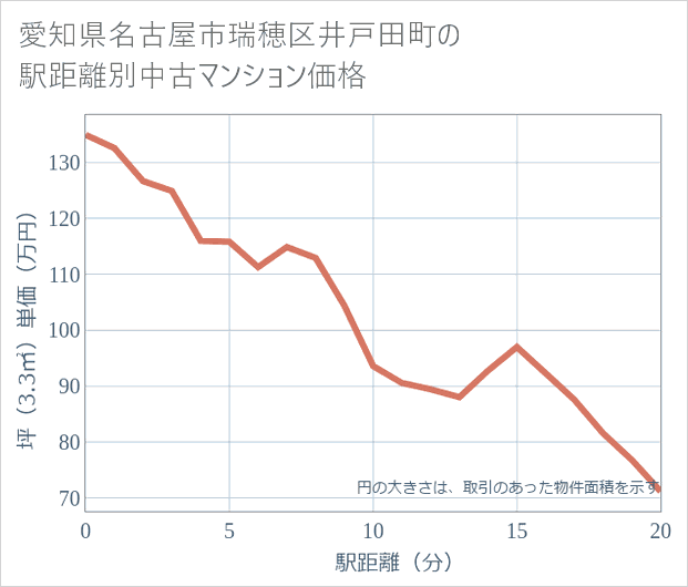 愛知県名古屋市瑞穂区井戸田町の徒歩距離別の中古マンション坪単価