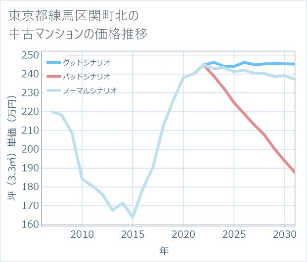 東京都練馬区関町北の中古マンション価格推移