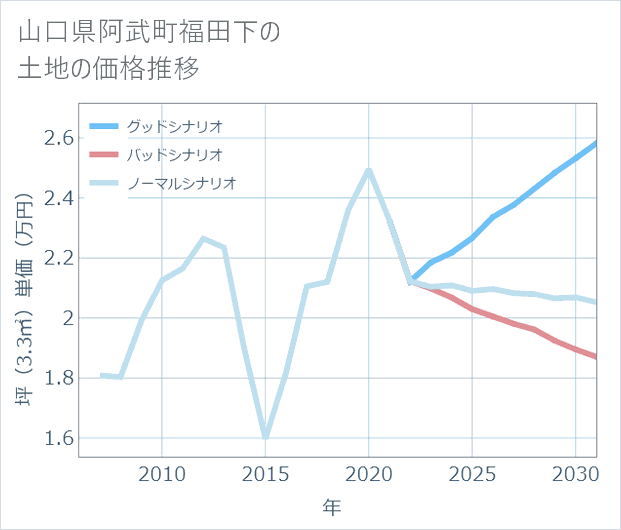 山口県阿武町福田下の土地価格推移