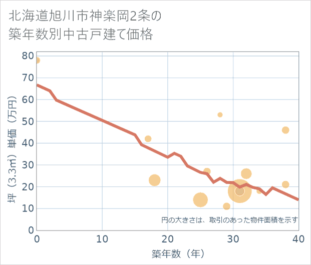 北海道旭川市神楽岡2条の築年数別の中古戸建て坪単価