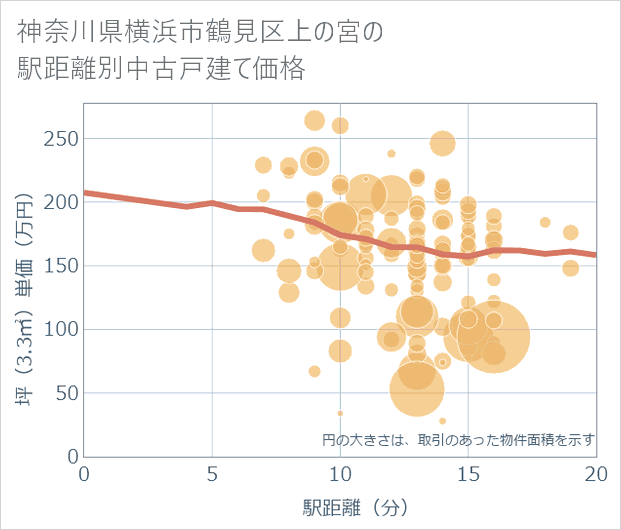 神奈川県横浜市鶴見区上の宮の徒歩距離別の中古戸建て坪単価