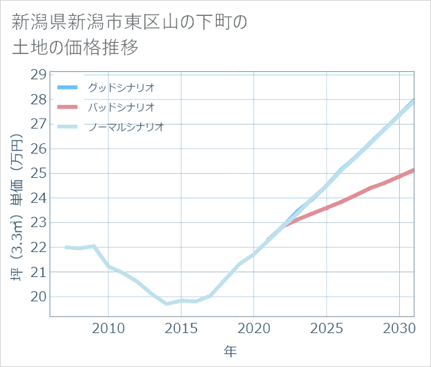 新潟県新潟市東区山の下町の土地価格推移