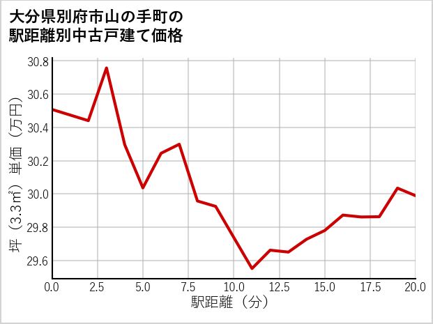 大分県別府市山の手町の徒歩距離別の中古戸建て坪単価