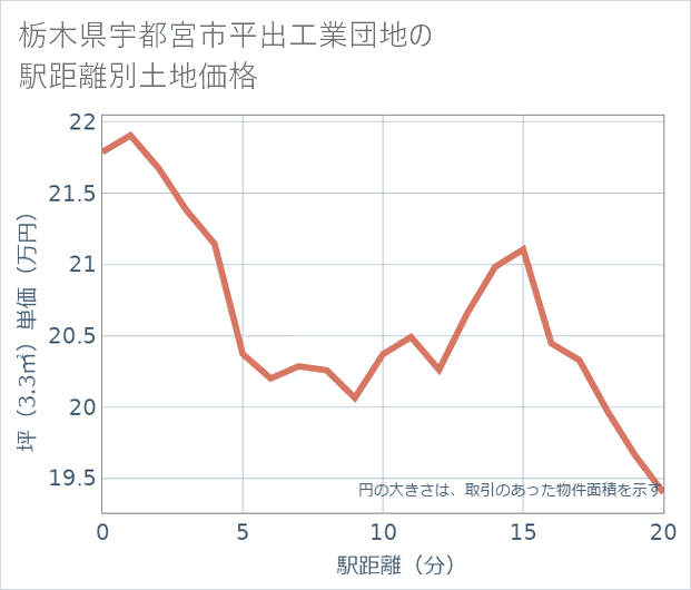 栃木県宇都宮市平出工業団地の徒歩距離別の土地坪単価