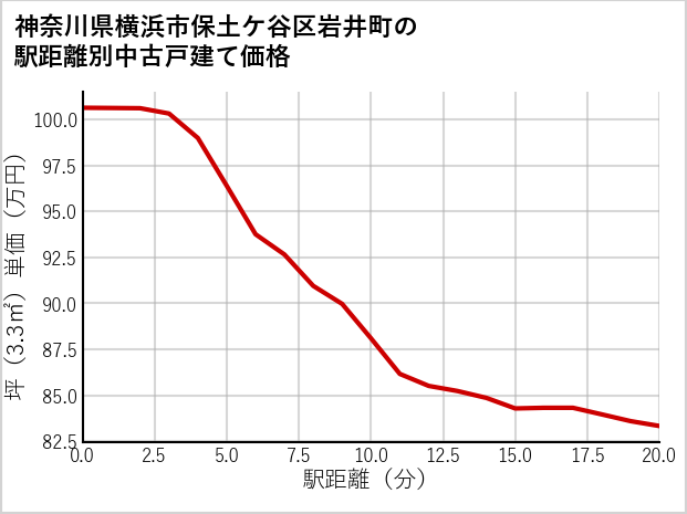 神奈川県横浜市保土ケ谷区岩井町の徒歩距離別の中古戸建て坪単価