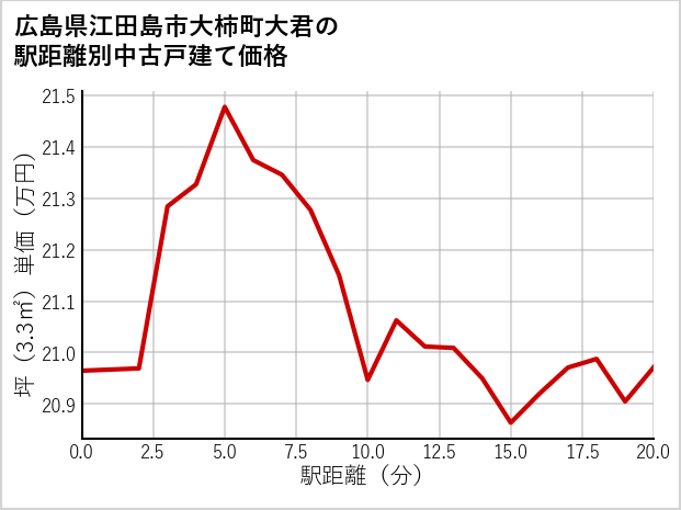 広島県江田島市大柿町大君の徒歩距離別の中古戸建て坪単価