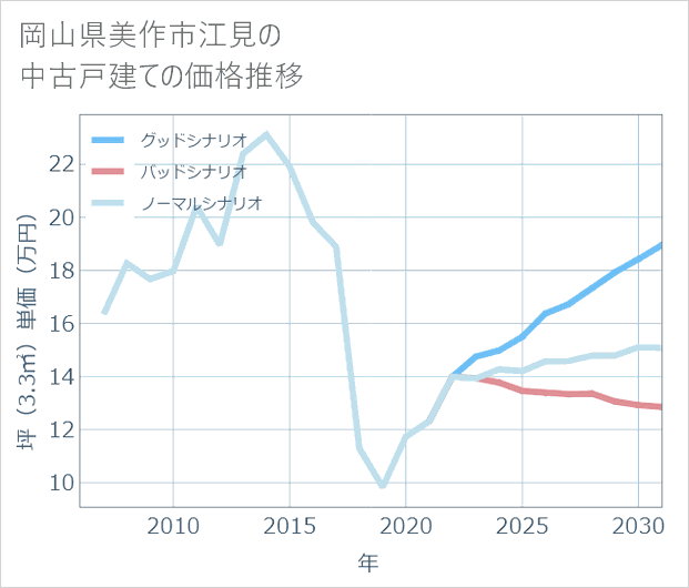 岡山県美作市江見の中古戸建て価格推移