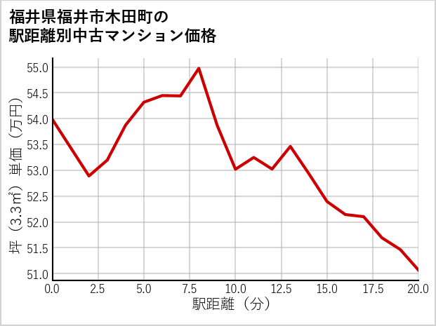 福井県福井市木田町の徒歩距離別の中古マンション坪単価