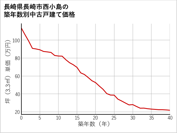 長崎県長崎市西小島の築年数別の中古戸建て坪単価