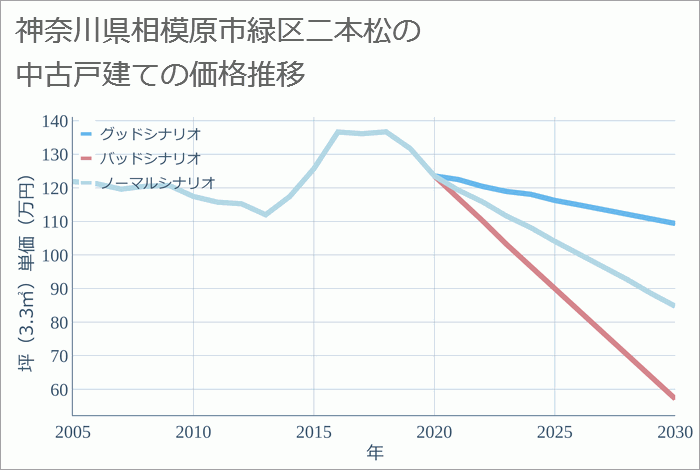 神奈川県相模原市緑区二本松の中古戸建て価格推移